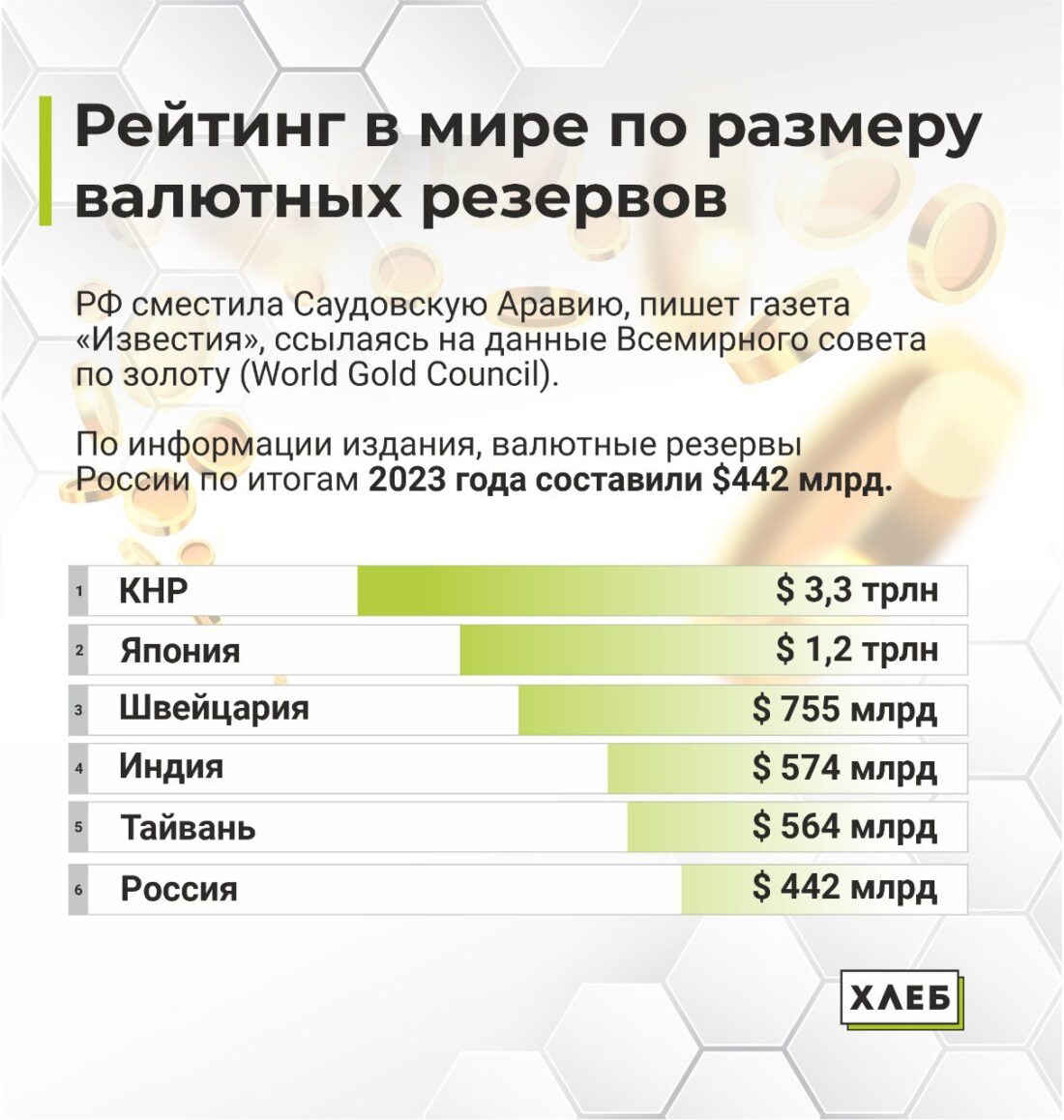Россия на 6-м месте в мире по размеру валютных резервов